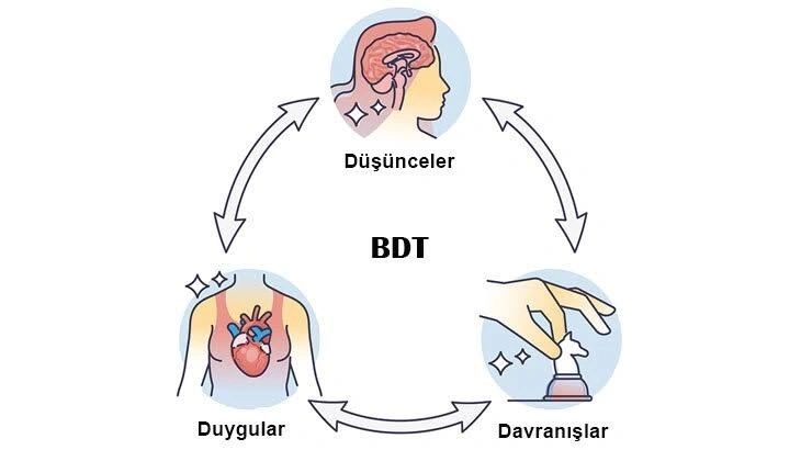 Bilişsel Davranışçı Terapi (BDT) Nedir?